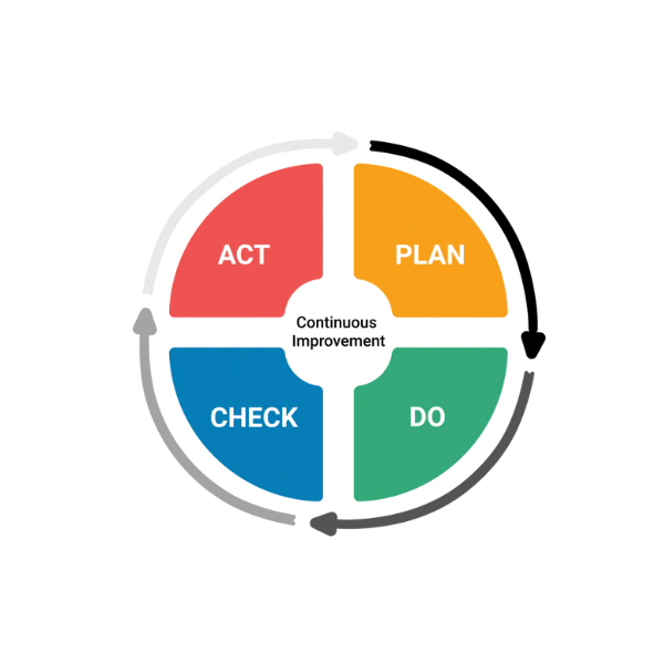 PDCA